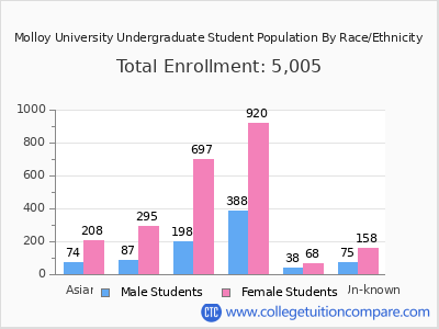 Molloy University 2025 Undergraduate Enrollment by Gender and Race chart