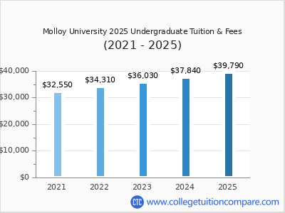 Molloy University 2025 undergraduate tuition chart