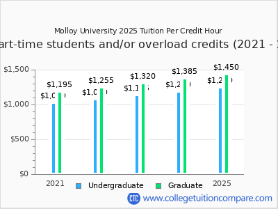 Molloy University 2025 cost per credit hour chart