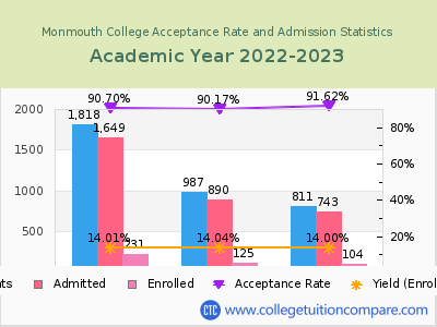 Monmouth College 2023 Acceptance Rate By Gender chart
