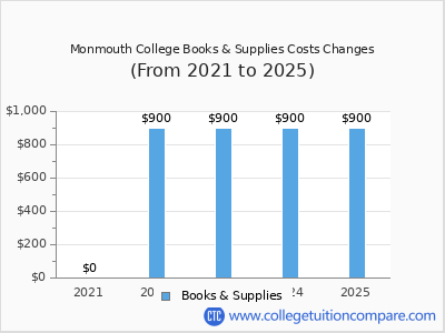 Monmouth College 2025 books & supplies cost chart