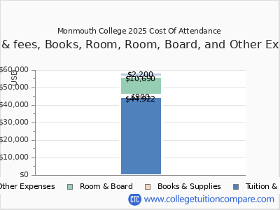Monmouth College 2025 COA (cost of attendance) chart
