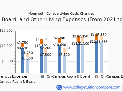 Monmouth College 2025 room & board cost chart