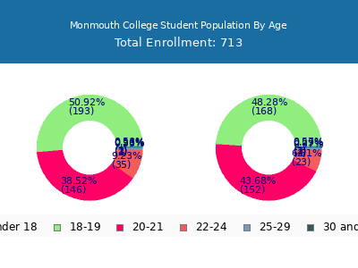 Monmouth College 2024 Student Population Age Diversity Pie chart