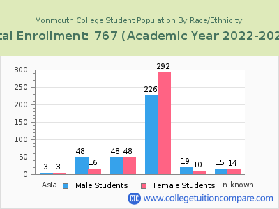 Monmouth College 2023 Student Population by Gender and Race chart