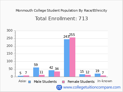Monmouth College 2025 Student Population by Gender and Race chart