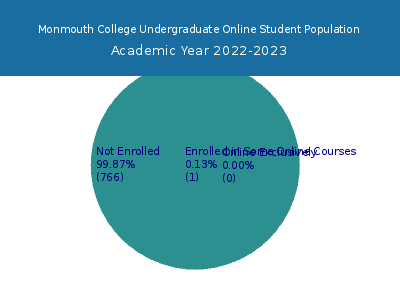 Monmouth College 2023 Online Student Population chart