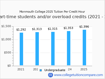Monmouth College 2025 cost per credit hour chart