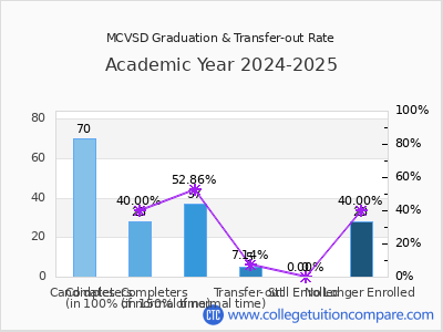MCVSD 2025 Graduation Rate chart