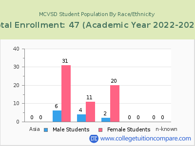 MCVSD 2023 Student Population by Gender and Race chart