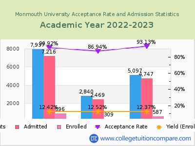 Monmouth University 2023 Acceptance Rate By Gender chart