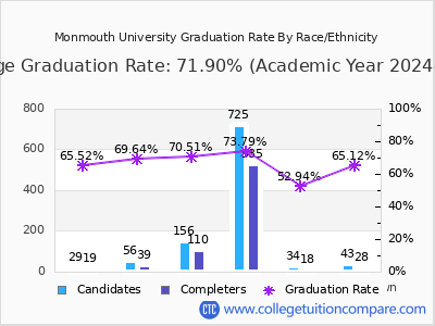 Monmouth University graduation rate by race