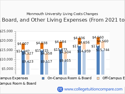 Monmouth University 2025 room & board cost chart