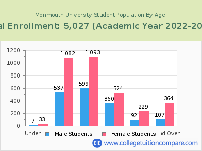 Monmouth University 2023 Student Population by Age chart