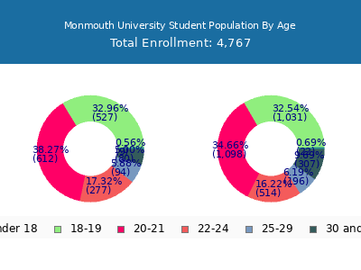 Monmouth University 2025 Student Population Age Diversity Pie chart