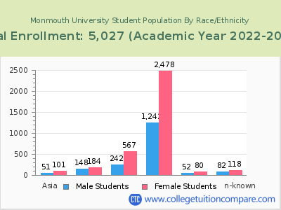 Monmouth University 2023 Student Population by Gender and Race chart