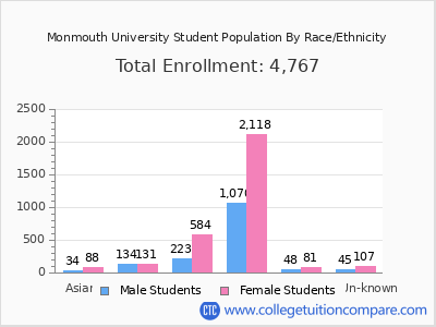 Monmouth University 2025 Student Population by Gender and Race chart
