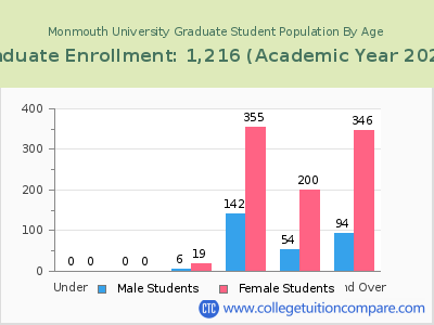 Monmouth University 2023 Graduate Enrollment by Age chart