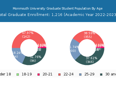 Monmouth University 2023 Graduate Enrollment Age Diversity Pie chart