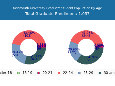 Monmouth University 2025 Graduate Enrollment Age Diversity Pie chart