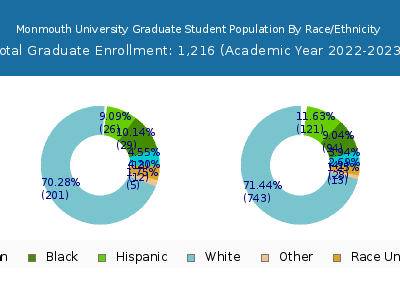 Monmouth University 2023 Graduate Enrollment by Gender and Race chart