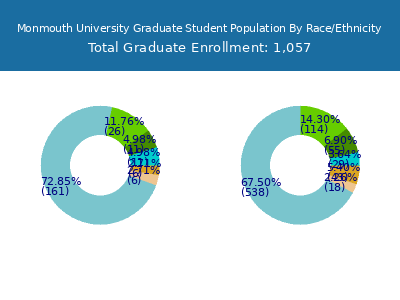 Monmouth University 2025 Graduate Enrollment by Gender and Race chart