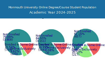 Monmouth University 2025 Online Student Population chart