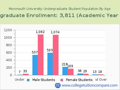 Monmouth University 2023 Undergraduate Enrollment by Age chart