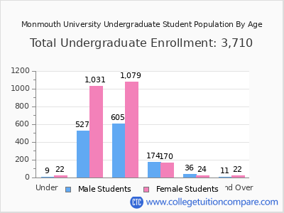 Monmouth University 2025 Undergraduate Enrollment by Age chart