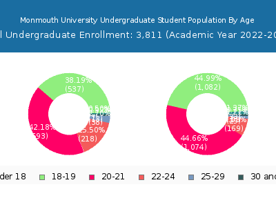 Monmouth University 2023 Undergraduate Enrollment Age Diversity Pie chart