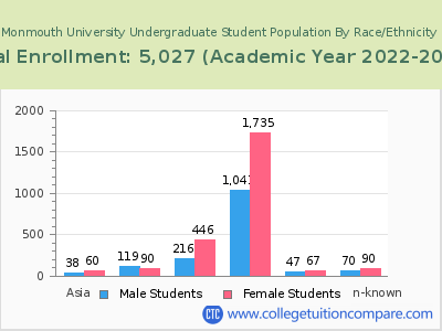Monmouth University 2023 Undergraduate Enrollment by Gender and Race chart