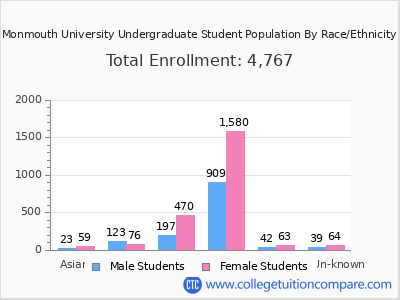 Monmouth University 2025 Undergraduate Enrollment by Gender and Race chart