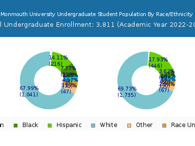 Monmouth University 2023 Undergraduate Enrollment by Gender and Race chart