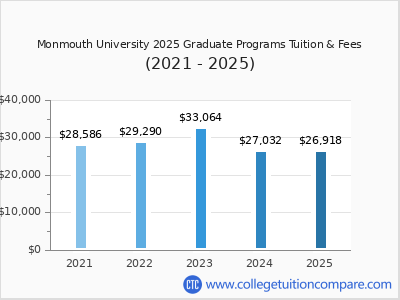 Monmouth University 2025 graduate tuition chart