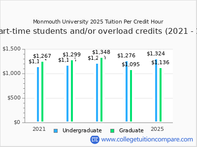 Monmouth University 2025 cost per credit hour chart