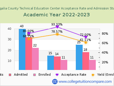 Monongalia County Technical Education Center 2023 Acceptance Rate By Gender chart