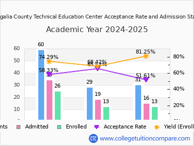 Monongalia County Technical Education Center 2025 Acceptance Rate By Gender chart