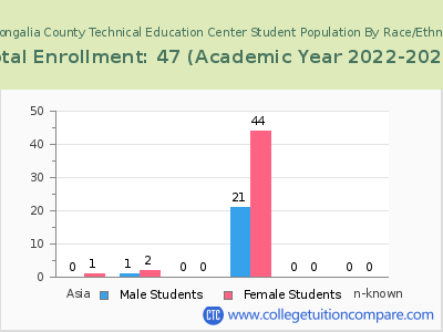Monongalia County Technical Education Center 2023 Student Population by Gender and Race chart