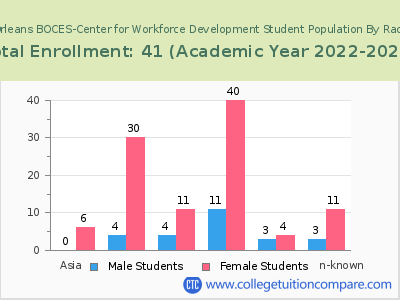 Monroe 2 Orleans BOCES-Center for Workforce Development 2023 Student Population by Gender and Race chart