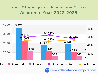 Monroe College 2023 Acceptance Rate By Gender chart
