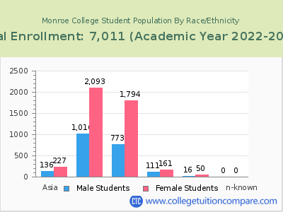 Monroe College 2023 Student Population by Gender and Race chart