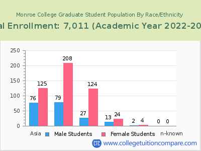 Monroe College 2023 Graduate Enrollment by Gender and Race chart