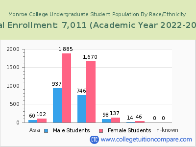Monroe College 2023 Undergraduate Enrollment by Gender and Race chart