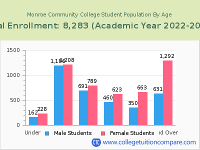 Monroe Community College 2023 Student Population by Age chart