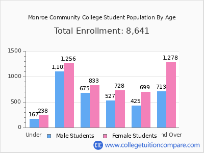 Monroe Community College 2025 Student Population by Age chart