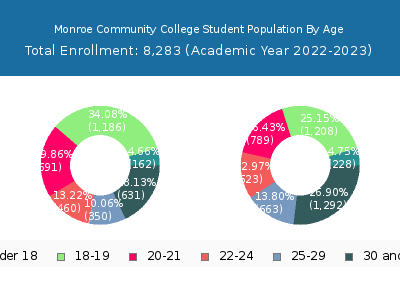 Monroe Community College 2023 Student Population Age Diversity Pie chart