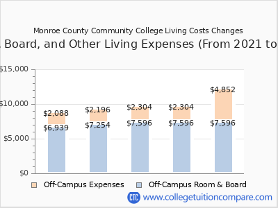 Monroe County Community College 2025 room & board cost chart