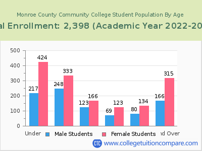 Monroe County Community College 2023 Student Population by Age chart