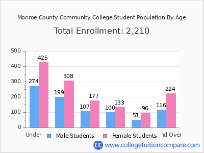 Monroe County Community College 2025 Student Population by Age chart