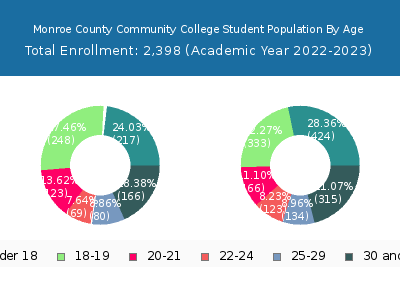 Monroe County Community College 2023 Student Population Age Diversity Pie chart